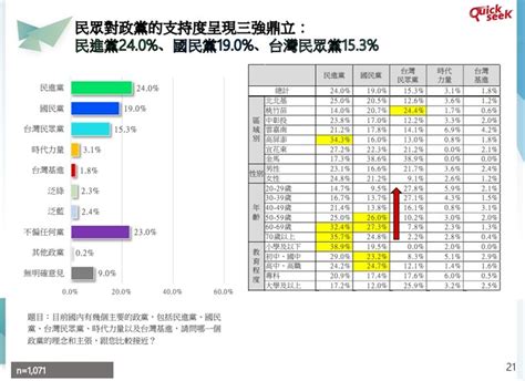 政黨好感度|「這政黨」民調輸綠好感度反奪冠！大數據專家。